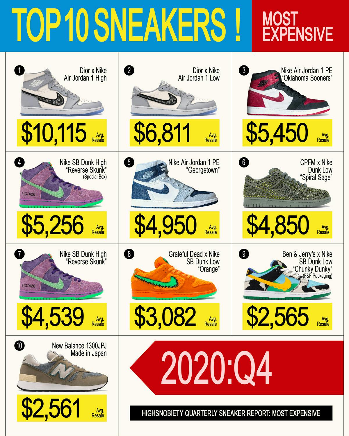 2020 Industry Sneaker Report: The 